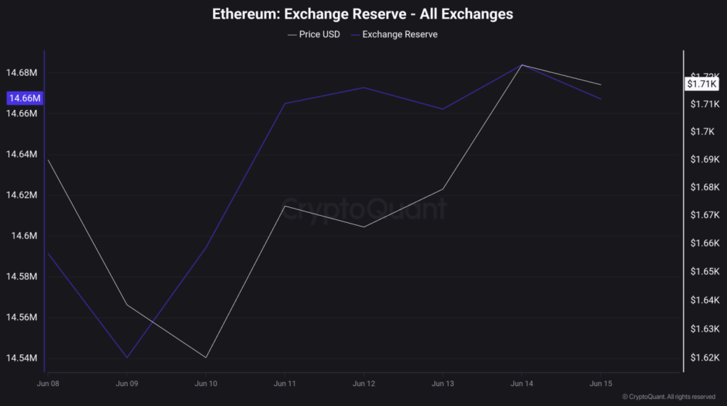 Ethereum Exchange Reserve - All Exchanges