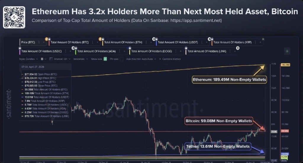 Ethereum’s 189 Million Holders Spotlight Sturdy Crypto Demand – Right here Is the Larger Image – BlockNews Ethereum’s 189 Million Holders Spotlight Sturdy Crypto Demand – Right here Is the Larger Image – BlockNews