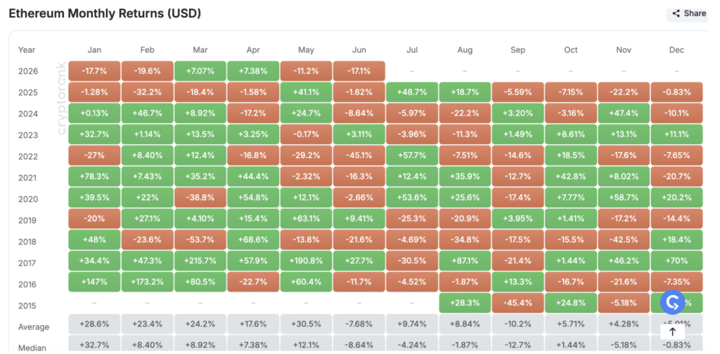 Ethereum Monthly return