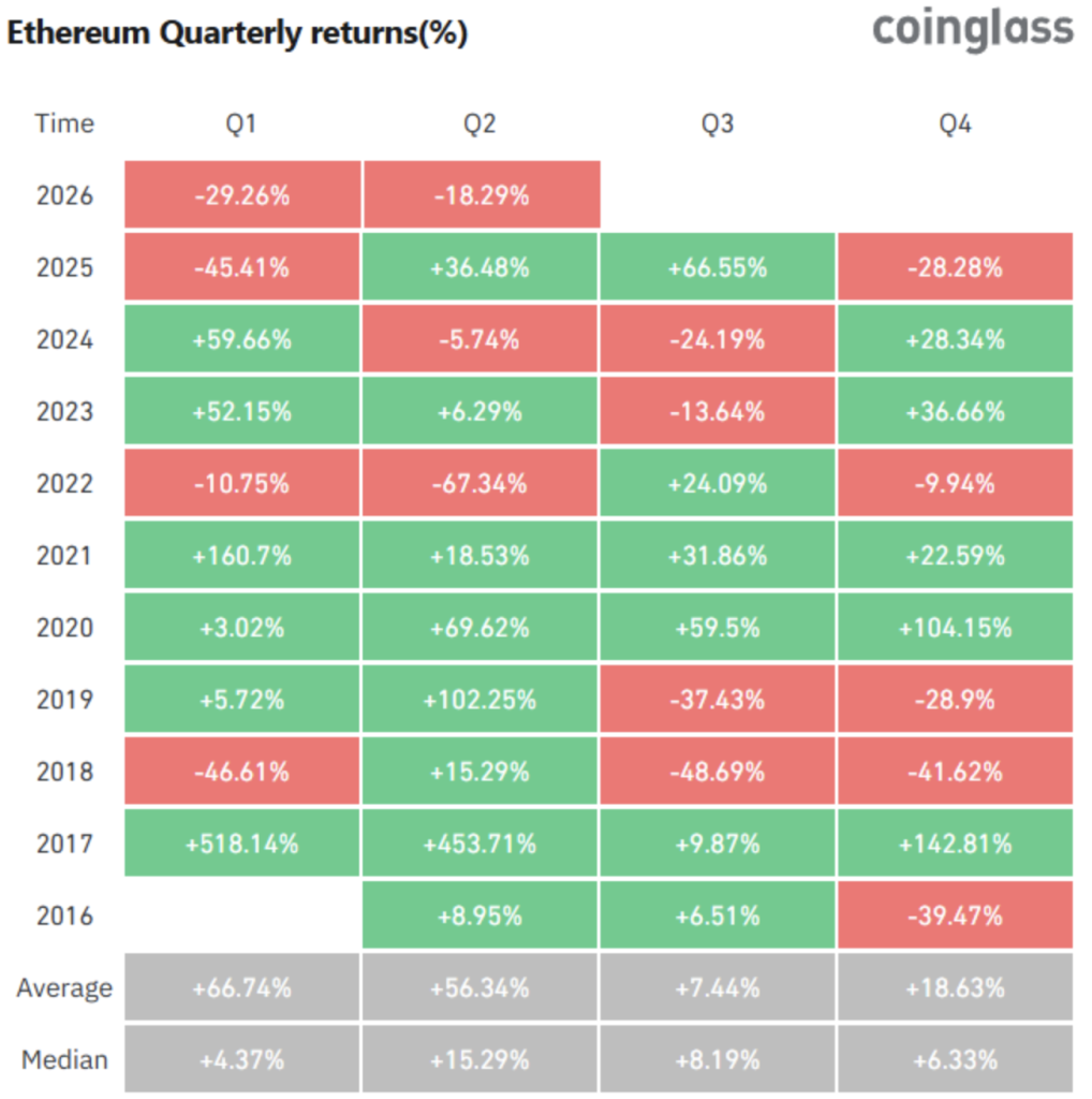 Ethereum Crypto Faces Historic Shedding Streak – Right here Is Why ETH Stays Beneath Strain – BlockNews Ethereum Crypto Faces Historic Shedding Streak – Right here Is Why ETH Stays Beneath Strain – BlockNews