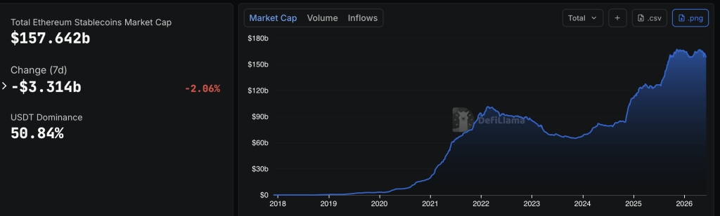 Ethereum Stablecoin market cap