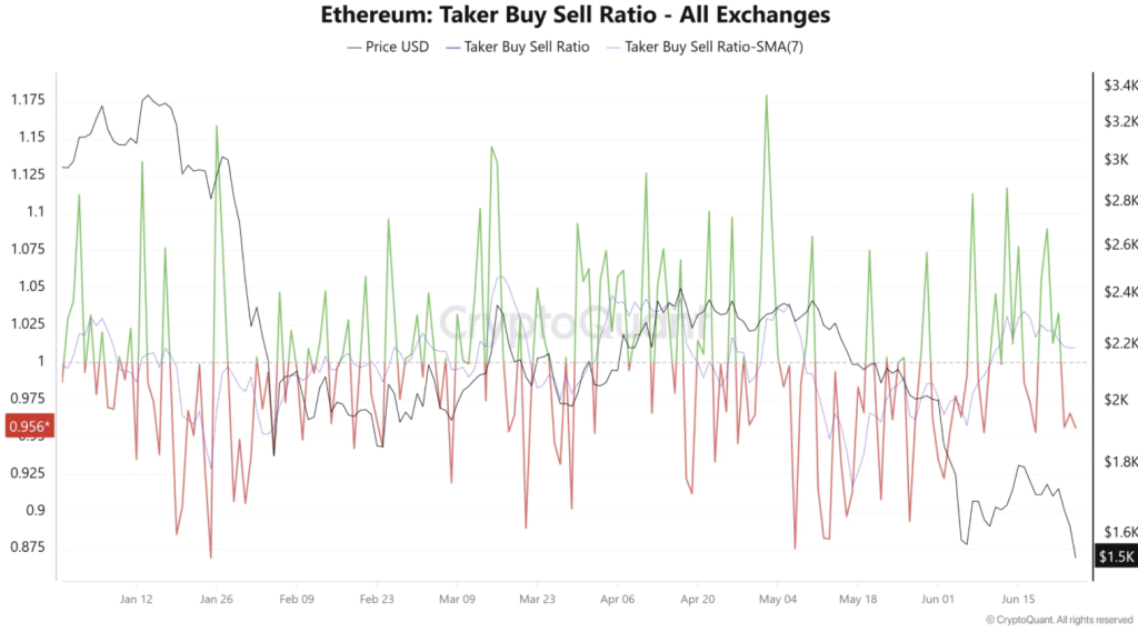 Ethereum Taker Buy Sell Ratio - All Exchanges