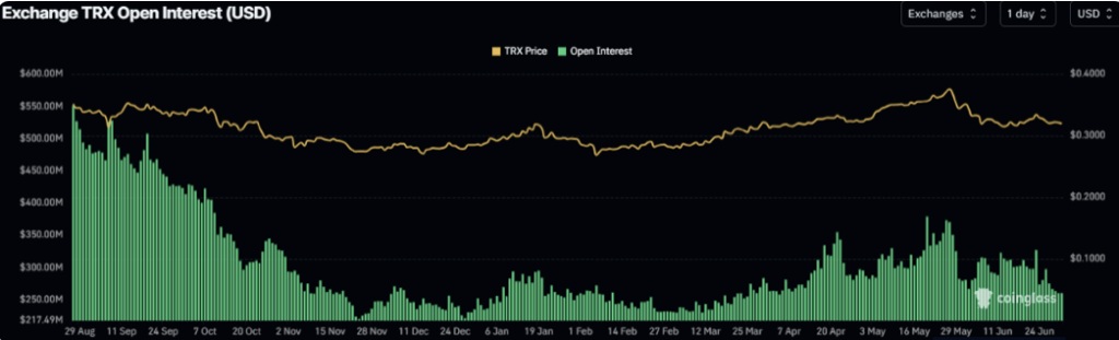 Exchange TRX open interest