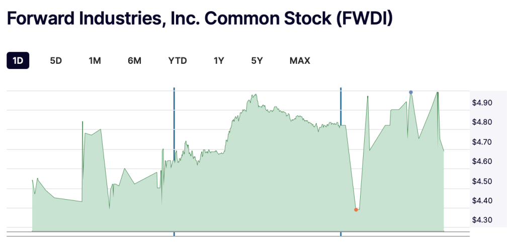 Forward Industries