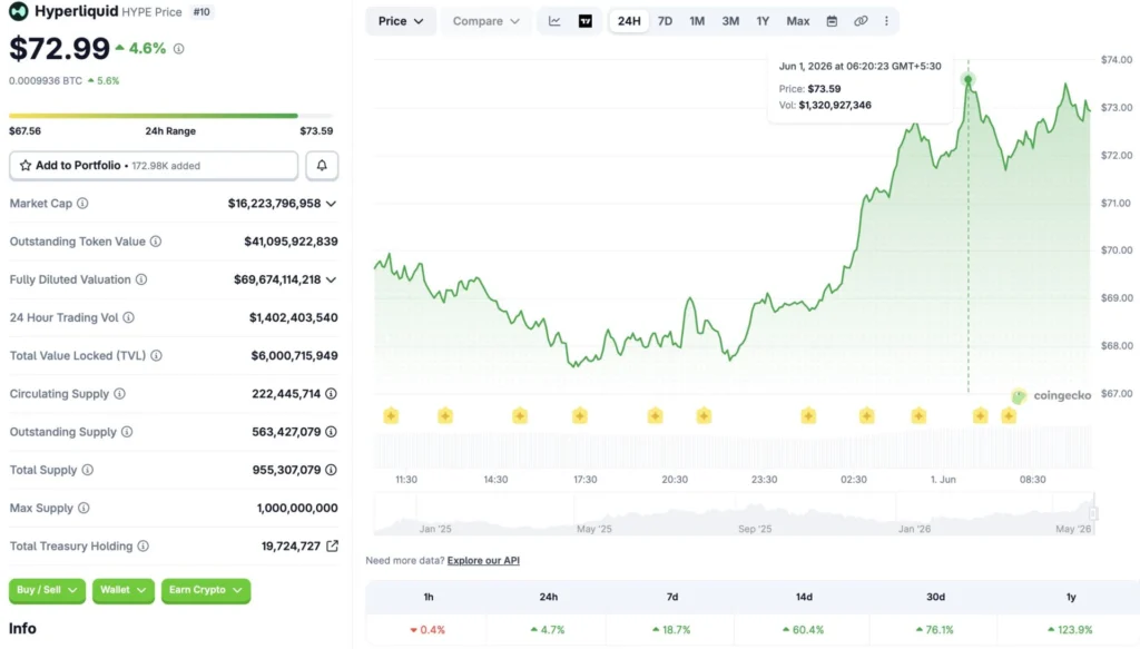 Hyperliquid Crypto Hits New All-Time Excessive – Right here Is Why HYPE Retains Climbing – BlockNews Hyperliquid Crypto Hits New All-Time Excessive – Right here Is Why HYPE Retains Climbing – BlockNews
