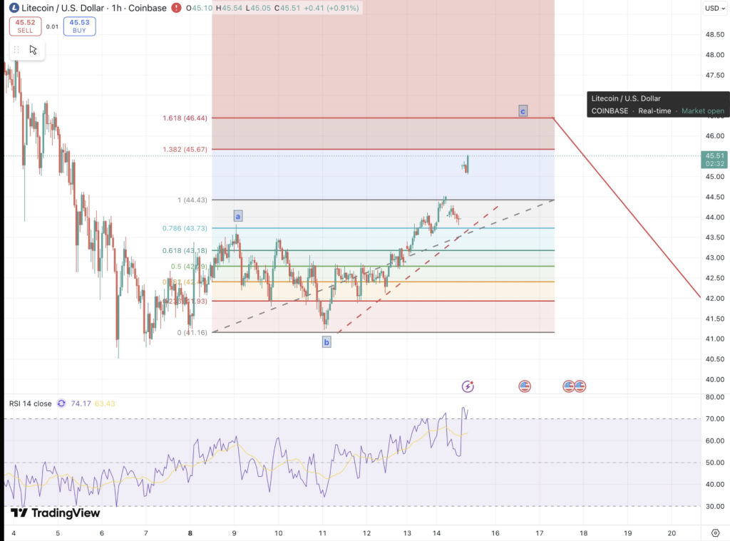 Litecoin LTC