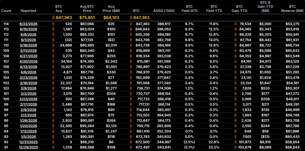 MicroStrategy Bitcoin Purchases in 2026.