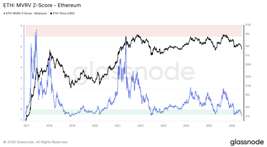 MVRV Z-Score - Ethereum