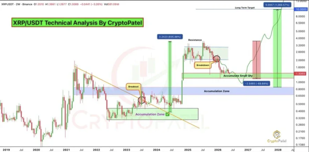 XRP Crypto Drops 66% From Peak – Right here Is Why Analysts Are Watching Key Assist Zones – BlockNews XRP Crypto Drops 66% From Peak – Right here Is Why Analysts Are Watching Key Assist Zones – BlockNews