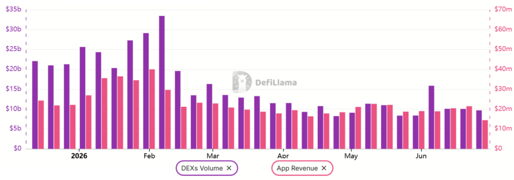 SOL Dex volume and App revenue 