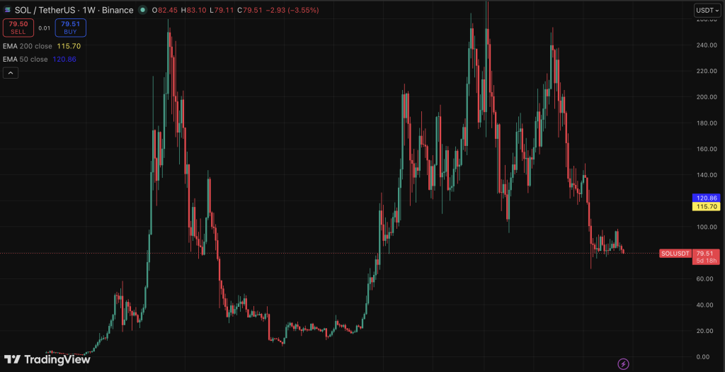 Solana Crypto Down 40% in 2026 – Right here Is Why a Restoration Might Nonetheless Occur – BlockNews Solana Crypto Down 40% in 2026 – Right here Is Why a Restoration Might Nonetheless Occur – BlockNews