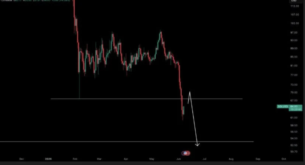 Solana Might Be Constructing a Lengthy-Time period Backside – Right here Is Why Buyers Are Paying Consideration – BlockNews Solana Might Be Constructing a Lengthy-Time period Backside – Right here Is Why Buyers Are Paying Consideration – BlockNews