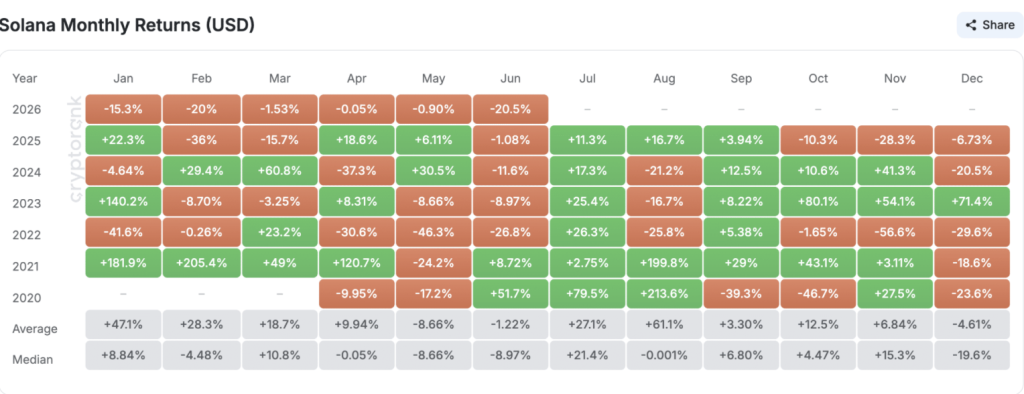 Solana monthly return
