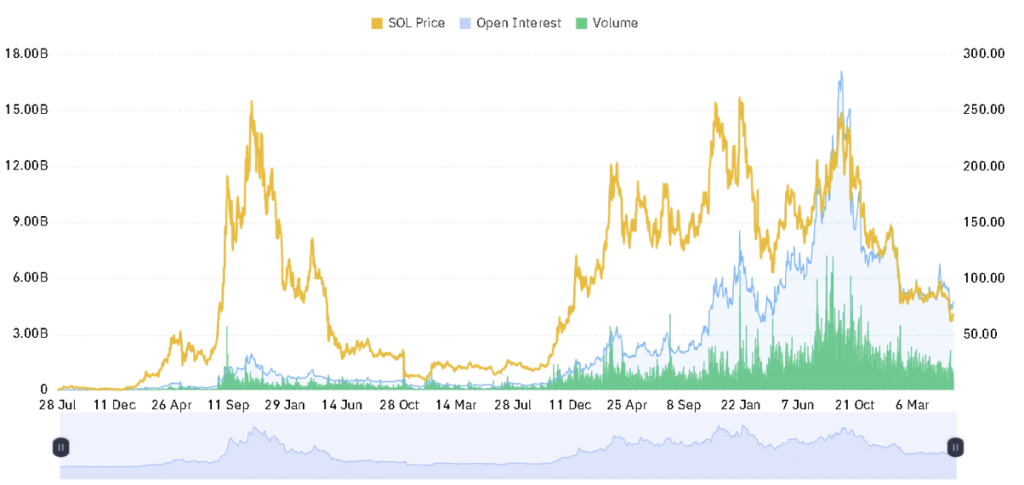 Solana Open interest
