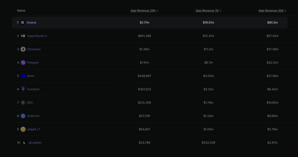 Solana Revenue