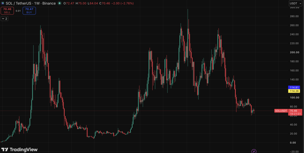 Solana SOL Weekly