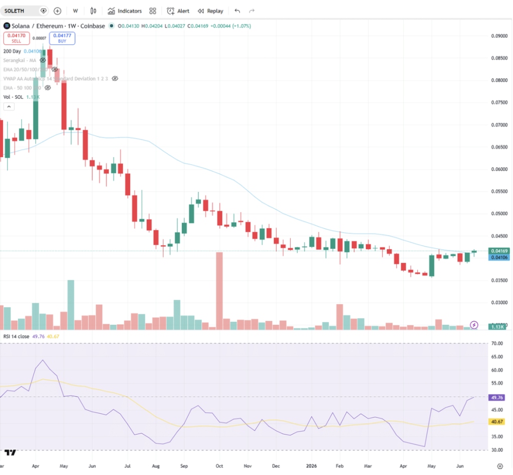 SOL/ETH