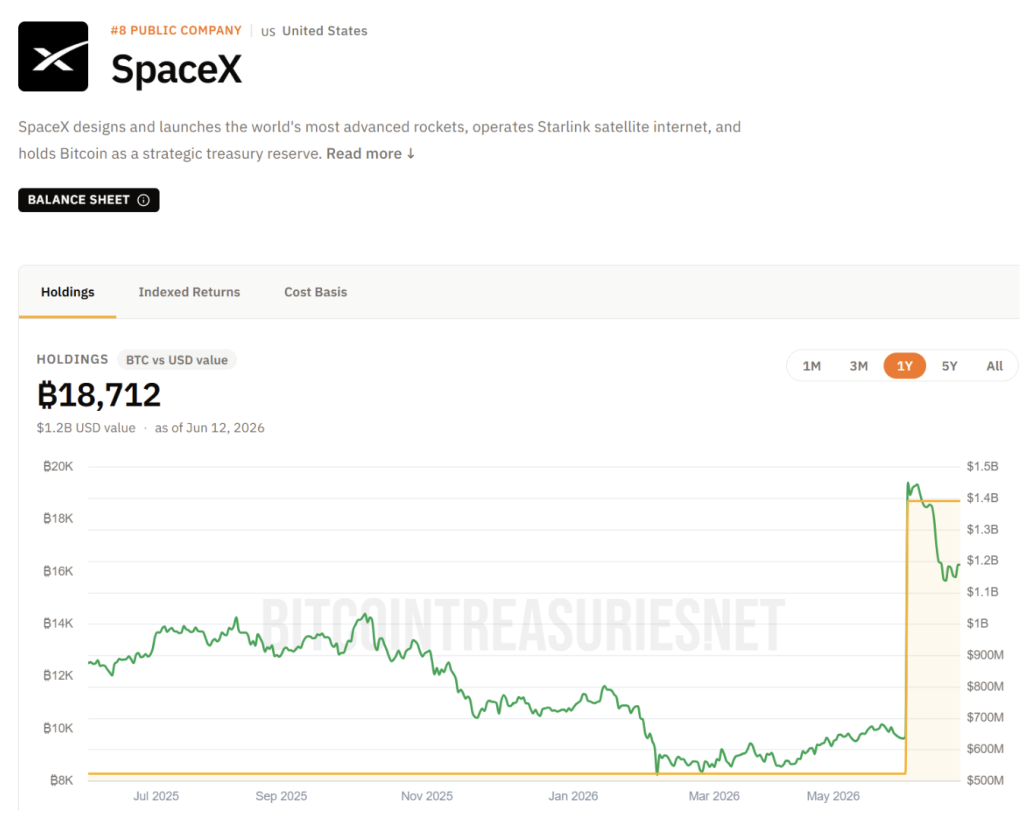 SpaceX BTC Holdings.