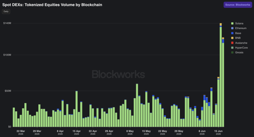 Spot DEXs Tokenized Equities Volume by Blockchain