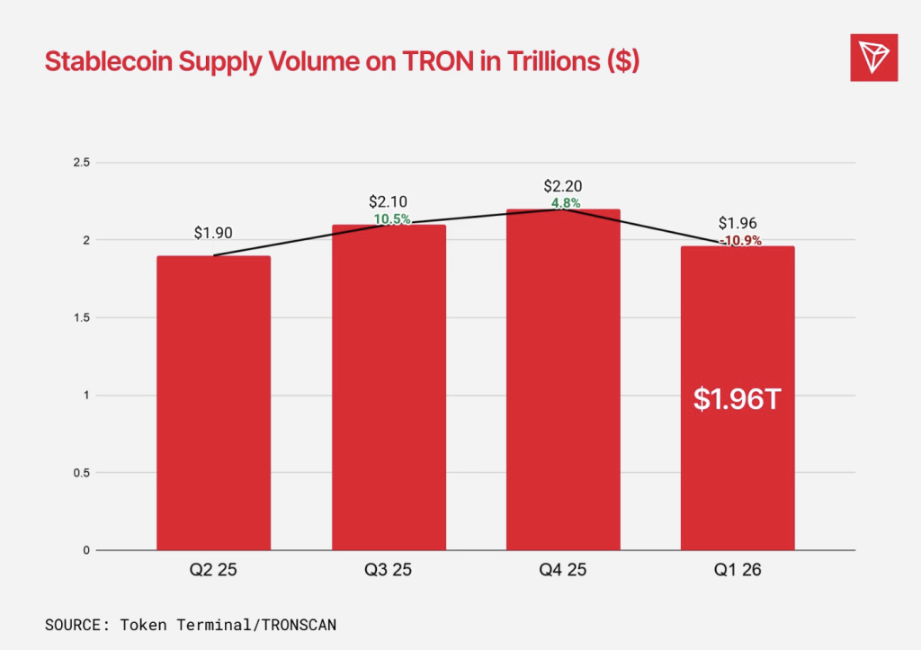 Stablecoin Supply Volume on TRON in Trillions ($)