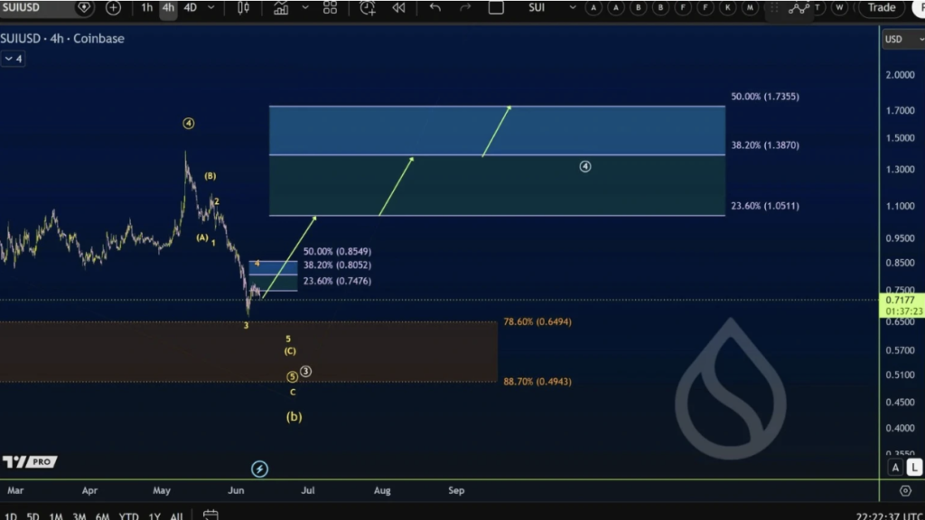 SUI Crypto Reveals Early Restoration Indicators – Right here Is Why Merchants Are Watching .73 – BlockNews SUI Crypto Reveals Early Restoration Indicators – Right here Is Why Merchants Are Watching .73 – BlockNews