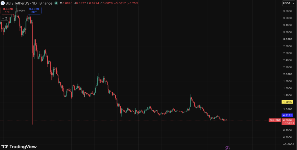 SUI chart