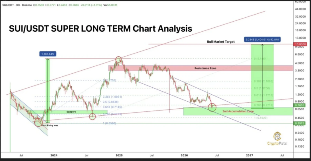 SUI Crypto Holds Key Assist – Right here Is Why Bulls Nonetheless See Greater Targets Forward – BlockNews SUI Crypto Holds Key Assist – Right here Is Why Bulls Nonetheless See Greater Targets Forward – BlockNews