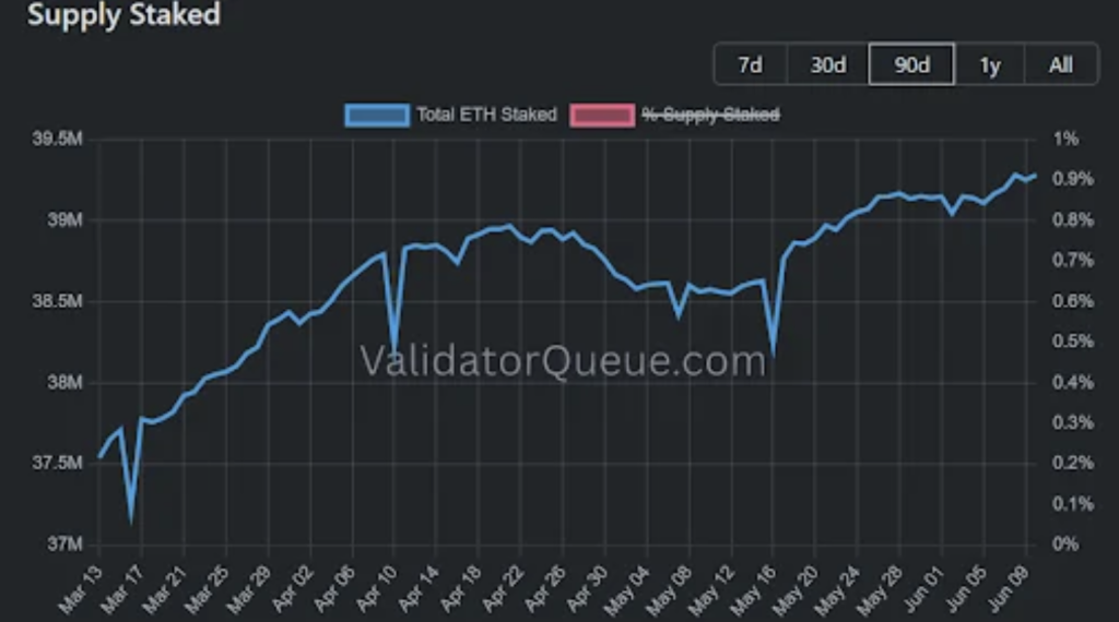 Supply Staked