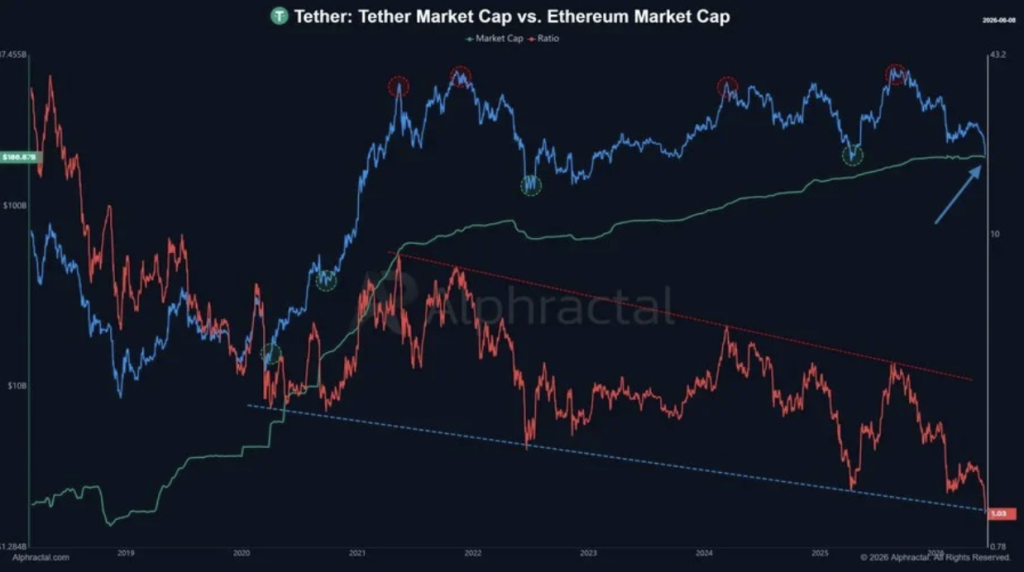 Tether marketcap vs Ethereum marketcap