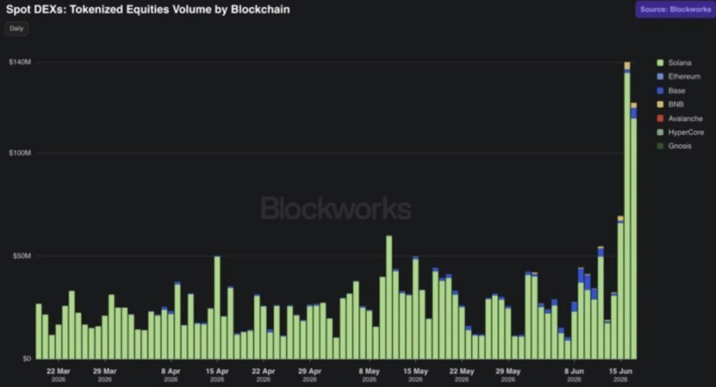 Tokenized equities volumes by blockchain