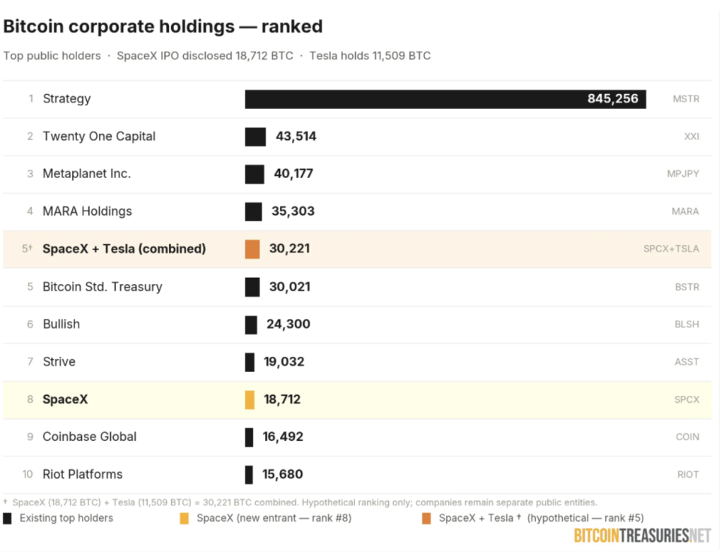 Top Public Companies Holding BTC.