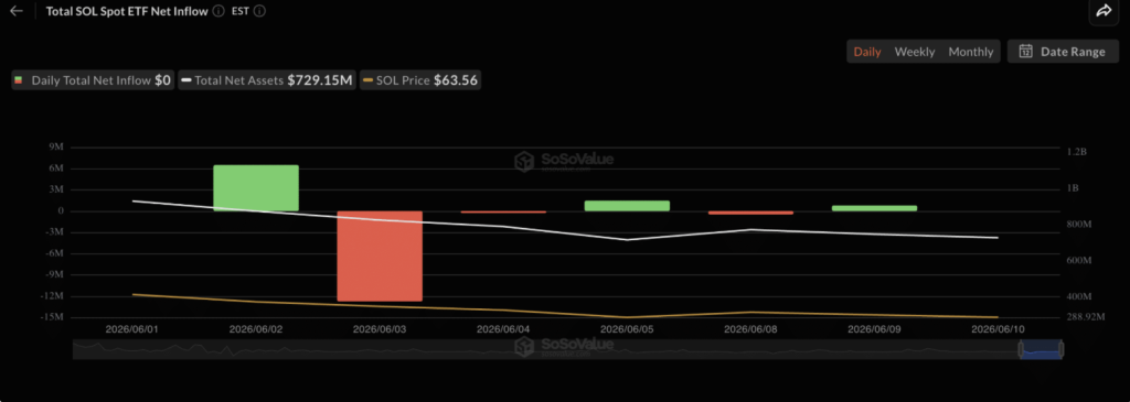 Total Solana Spot ETF inflow