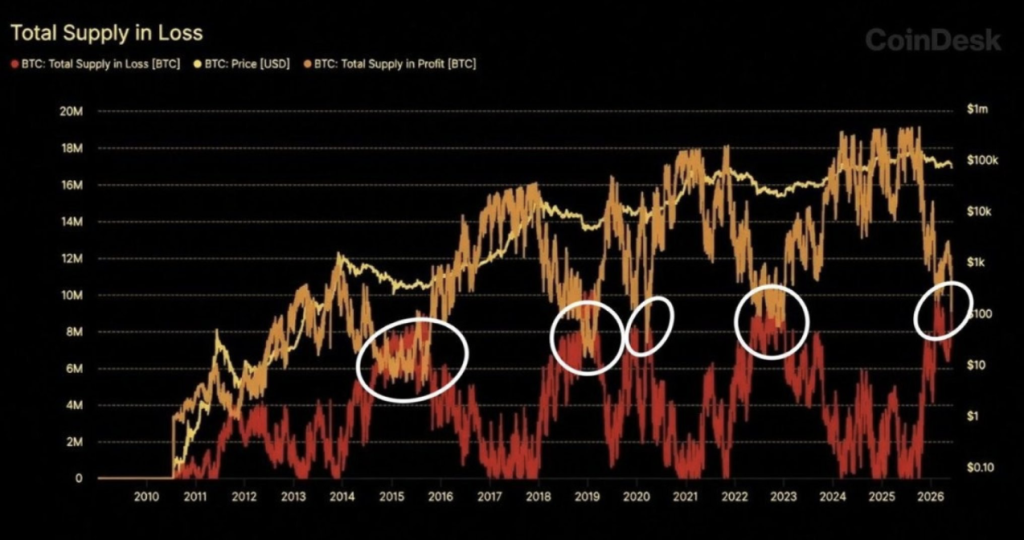 Total Supply in Loss