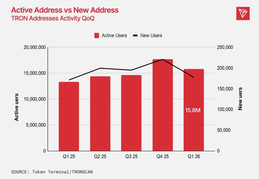 Tron addresses New and active address