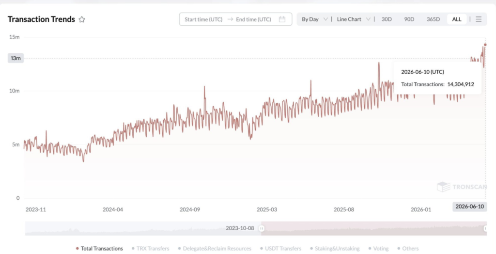 Tron Network activity