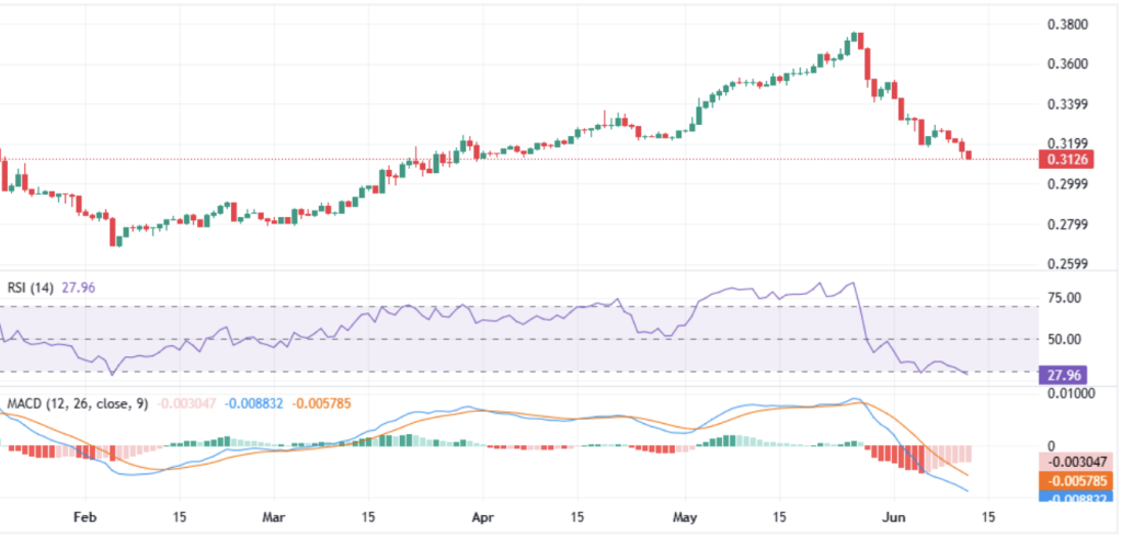 TRON Crypto Assessments Key Assist as Community Exercise Soars – Right here Is What TRX Wants Subsequent – BlockNews TRON Crypto Assessments Key Assist as Community Exercise Soars – Right here Is What TRX Wants Subsequent – BlockNews