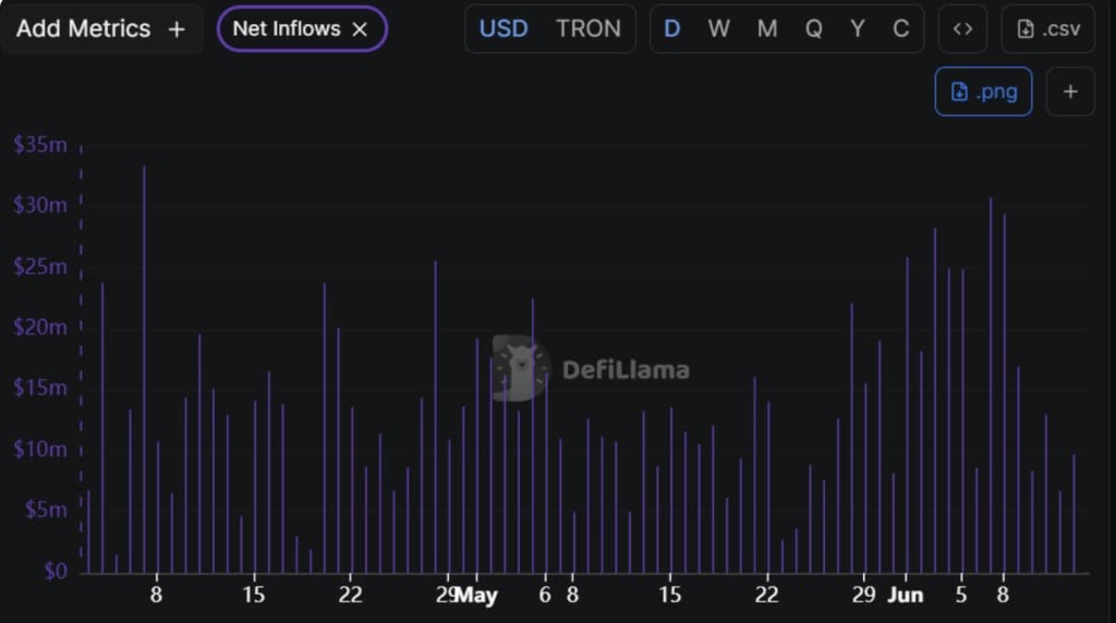 TRX inflow