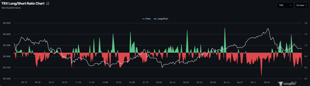 TRX long short ratio