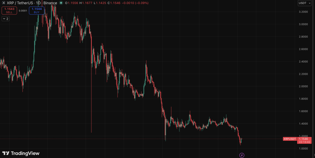 XRP Daily