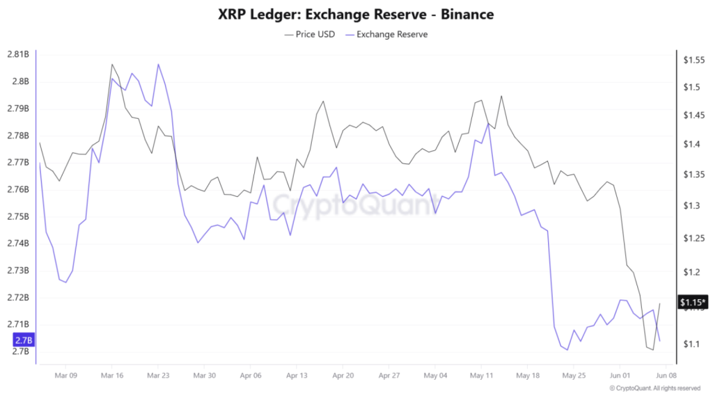 XRP Ledger Exchange Reserve - Binance