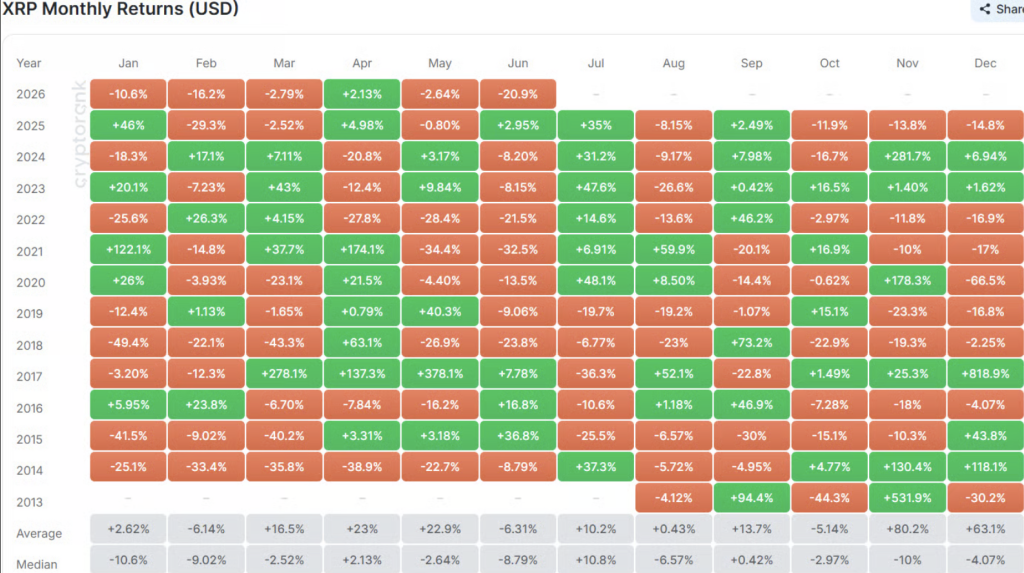 XRP Monthly Returns
