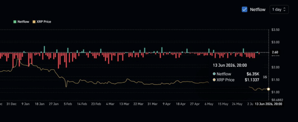 XRP Netflow