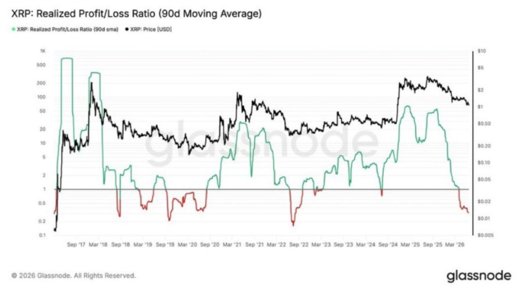 XRP Realized Profit/Loss Ratio 90 Days Moving Average