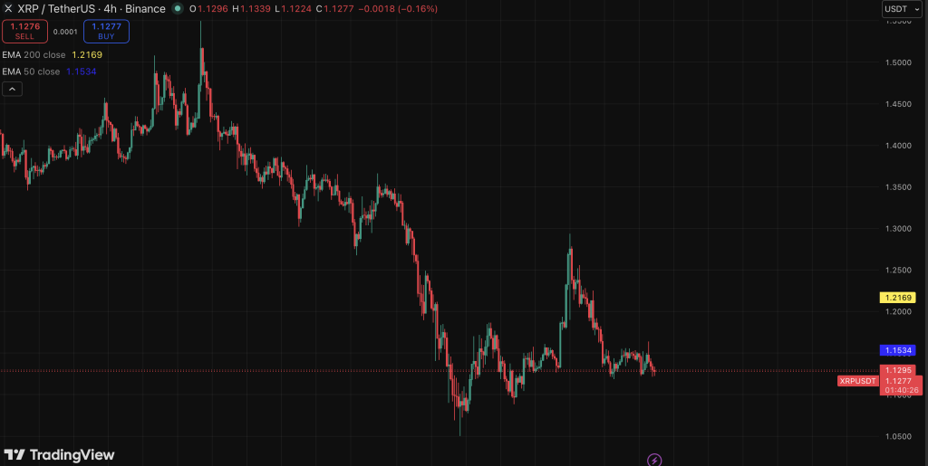 XRP Ripple 4H