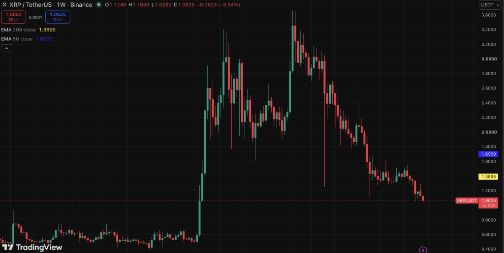 XRP Ripple Weekly