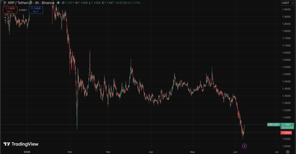 XRP USDT 4H