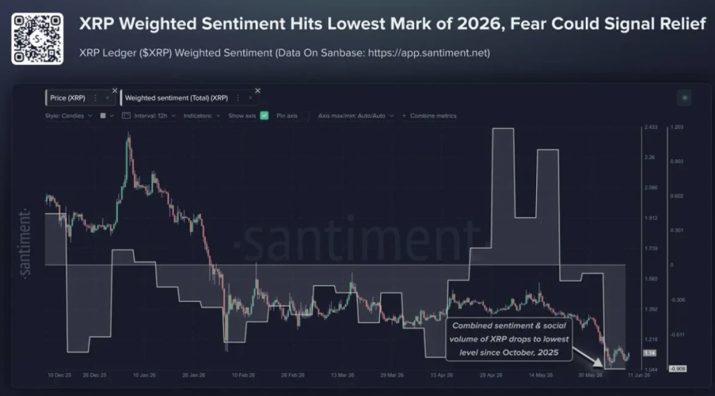 XRP Weighted Sentiment Hits Lowest Mark of 2026, Fear Could Signal relief