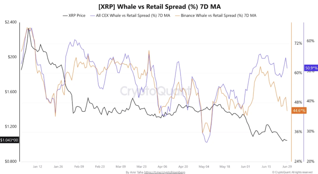 XRP Whale vs Retail Spread