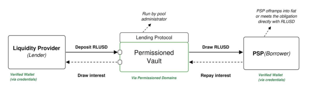 XRPL lending