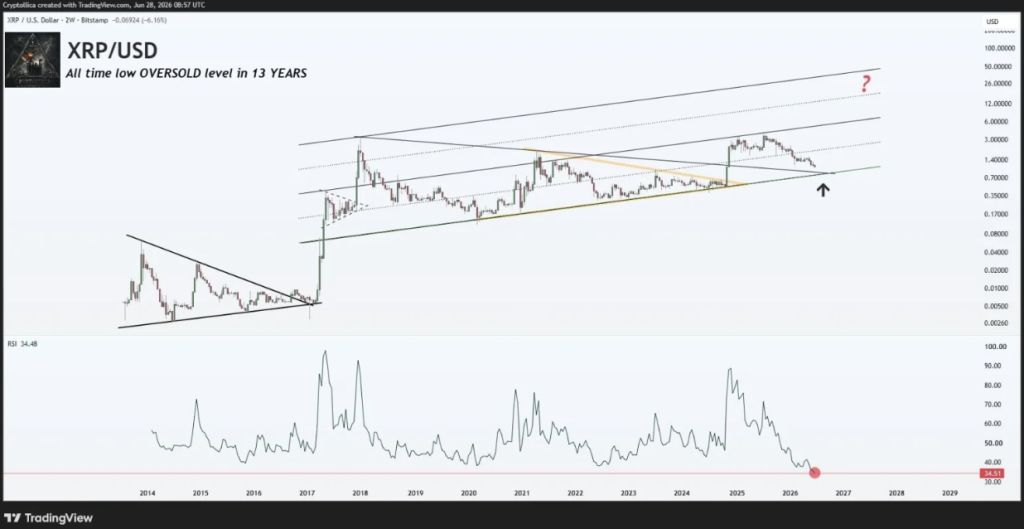 XRPUSD Chart